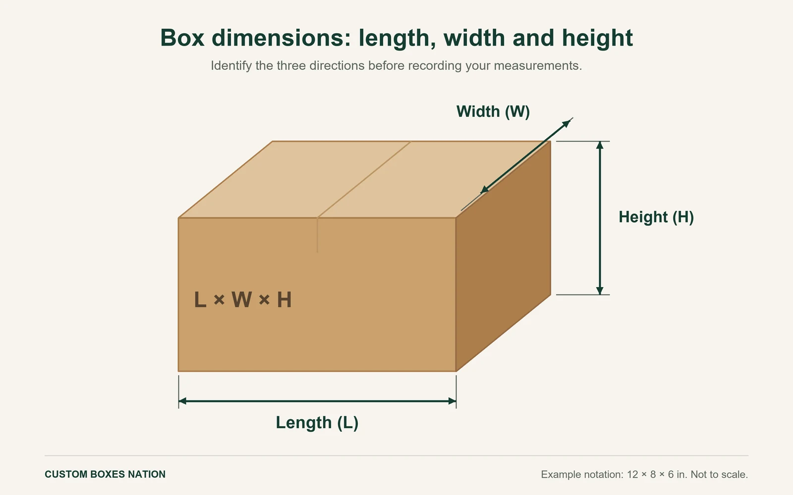 A cardboard box with arrows identifying length, width and height