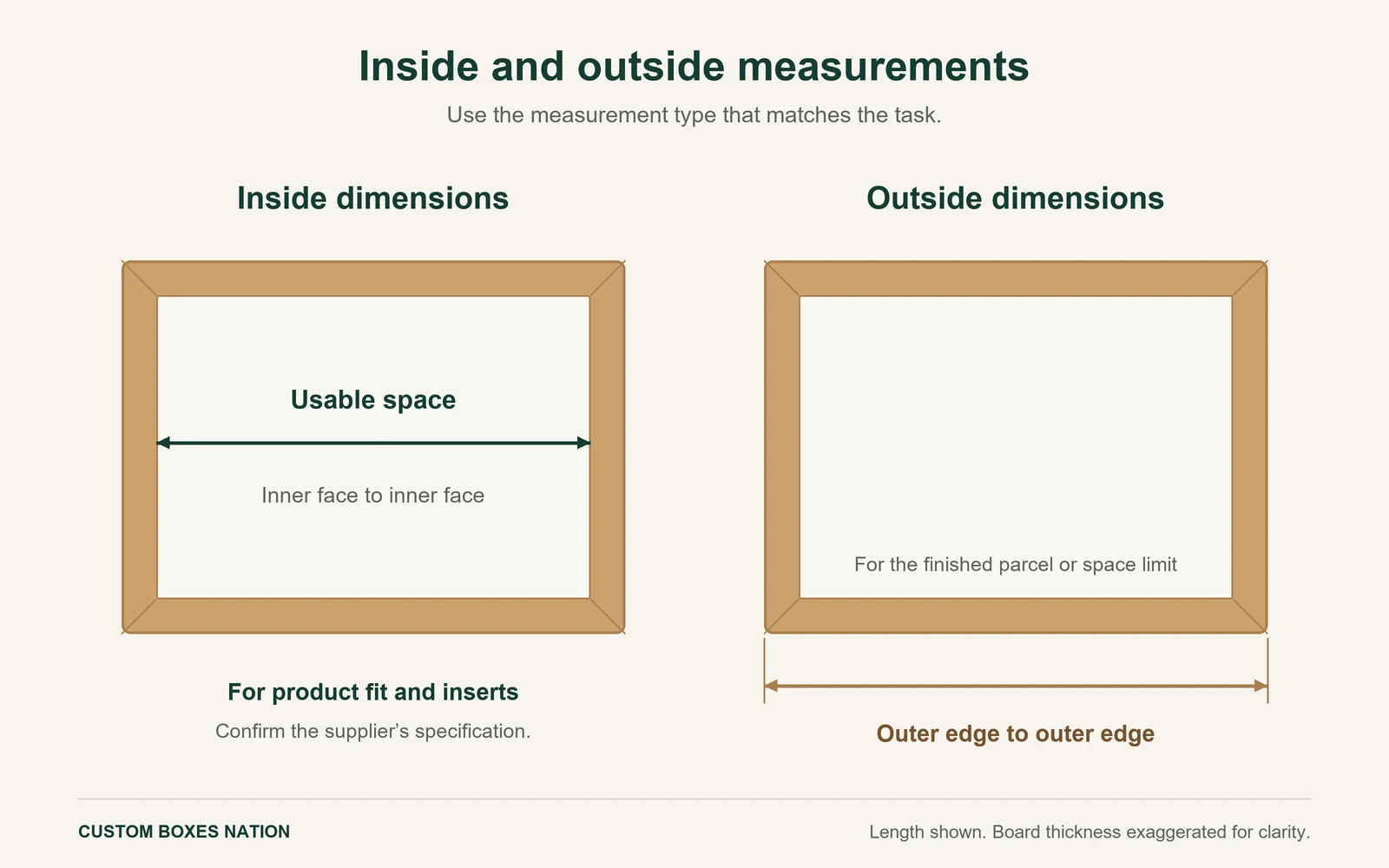 Two box cross-sections comparing usable inside space with outside edge-to-edge size